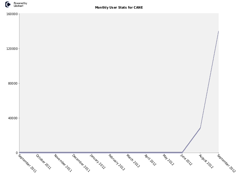 Monthly User Stats for CANE